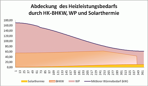 BHKW-Auslegung anhand der Jahresdauerlinie des Heizwrmebedarf